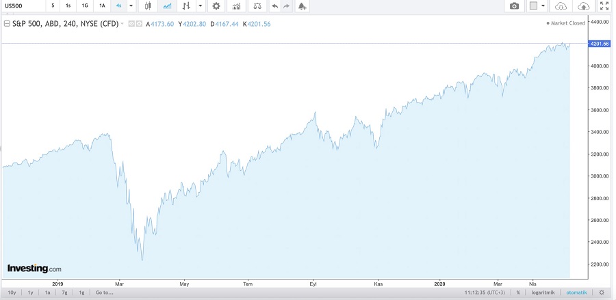 bkz: S&P 500 1 senelik grafiği. (Veriler investing.com sitesinden çekilmiştir.)
