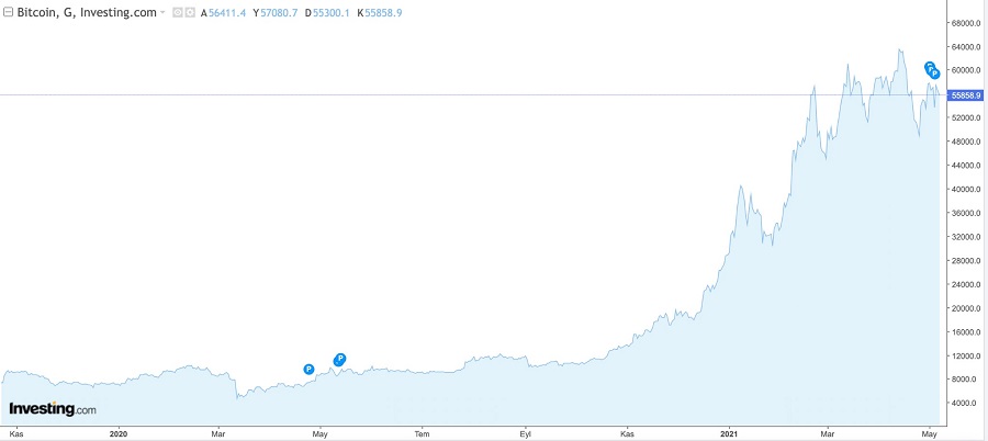 bkz: Bitcoin 1 senelik grafiği. (Veriler investing.com sitesinden çekilmiştir.)