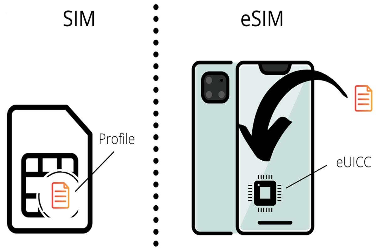 Карта esim. Распиновка Esim. Телефоны с Esim. Esim в каких телефонах есть. Esim какие телефоны поддерживают.