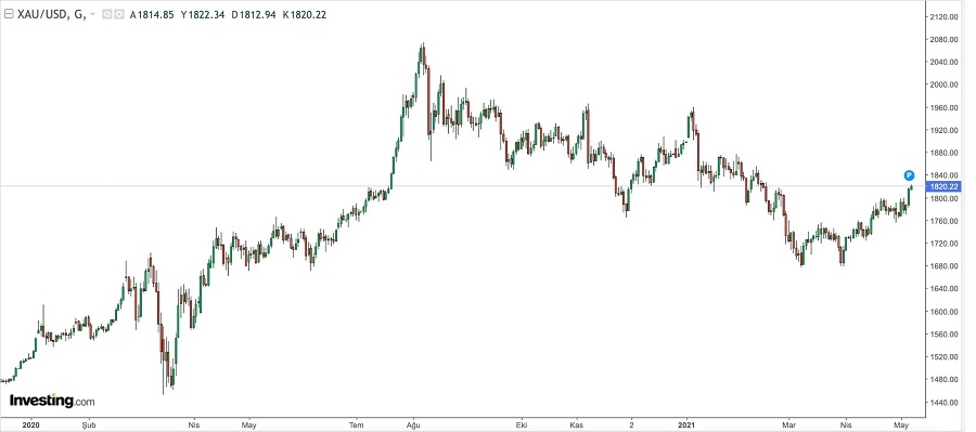 bkz: Altın/Dolar 1 senelik grafiği. (Veriler investing.com sitesinden çekilmiştir.)