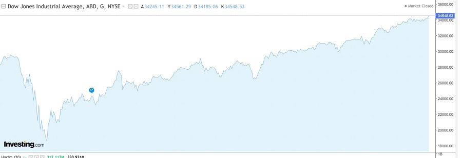 bkz: Dow Jones 1 senelik grafiği. (Veriler investing.com sitesinden çekilmiştir.)