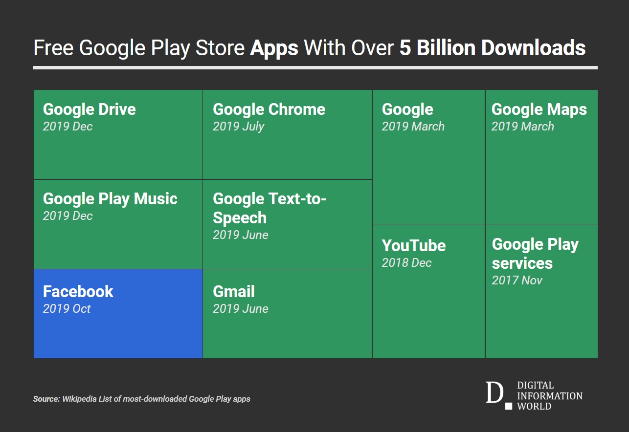 Google Play Store'da 5 milyar indirilmeye ulaşan uygulamalar, son katılan Google Drive