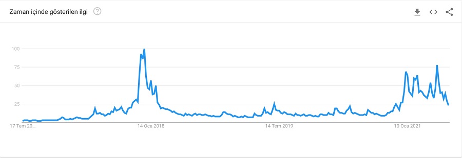 bkz: google trends verilerine göre Bitcoin’in 5 senelik arama oranları