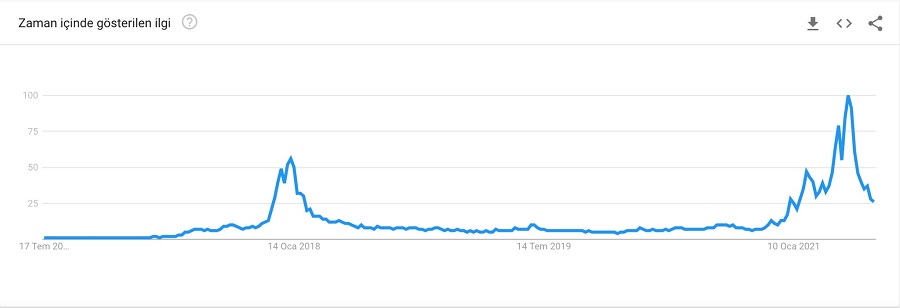 bkz: google trends verilerine göre Kripto para kelimesinin 5 senelik arama oranları