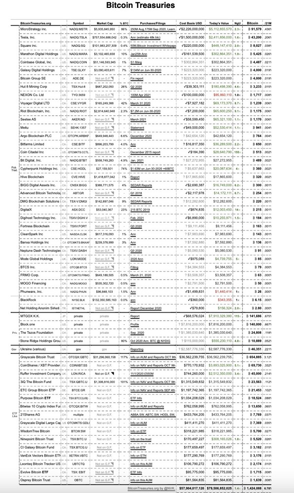 bkz: Veriler bitcointreasuries.org sitesinden alınmıştır.