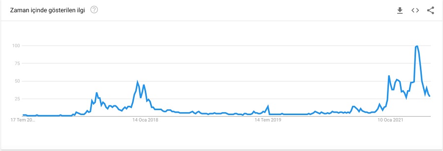 bkz: google trends verilerine göre Ethereum’un 5 senelik arama oranları