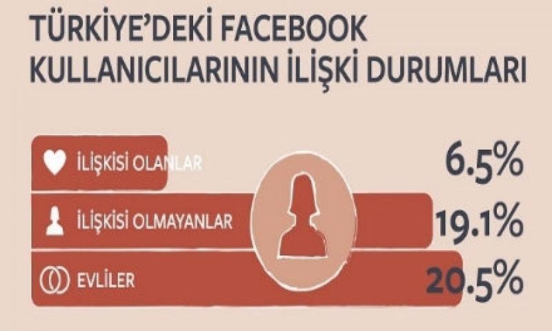 Türkiye'deki Facebook Kullanıcılarının İlişki Durumları (infografik)